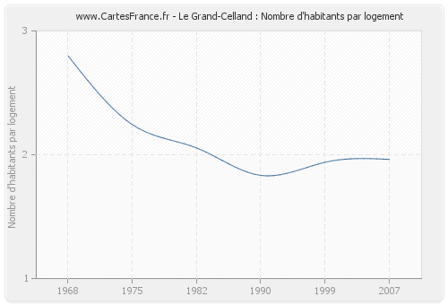 Le Grand-Celland : Nombre d'habitants par logement